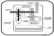百奧工業(yè)除濕機工作原理